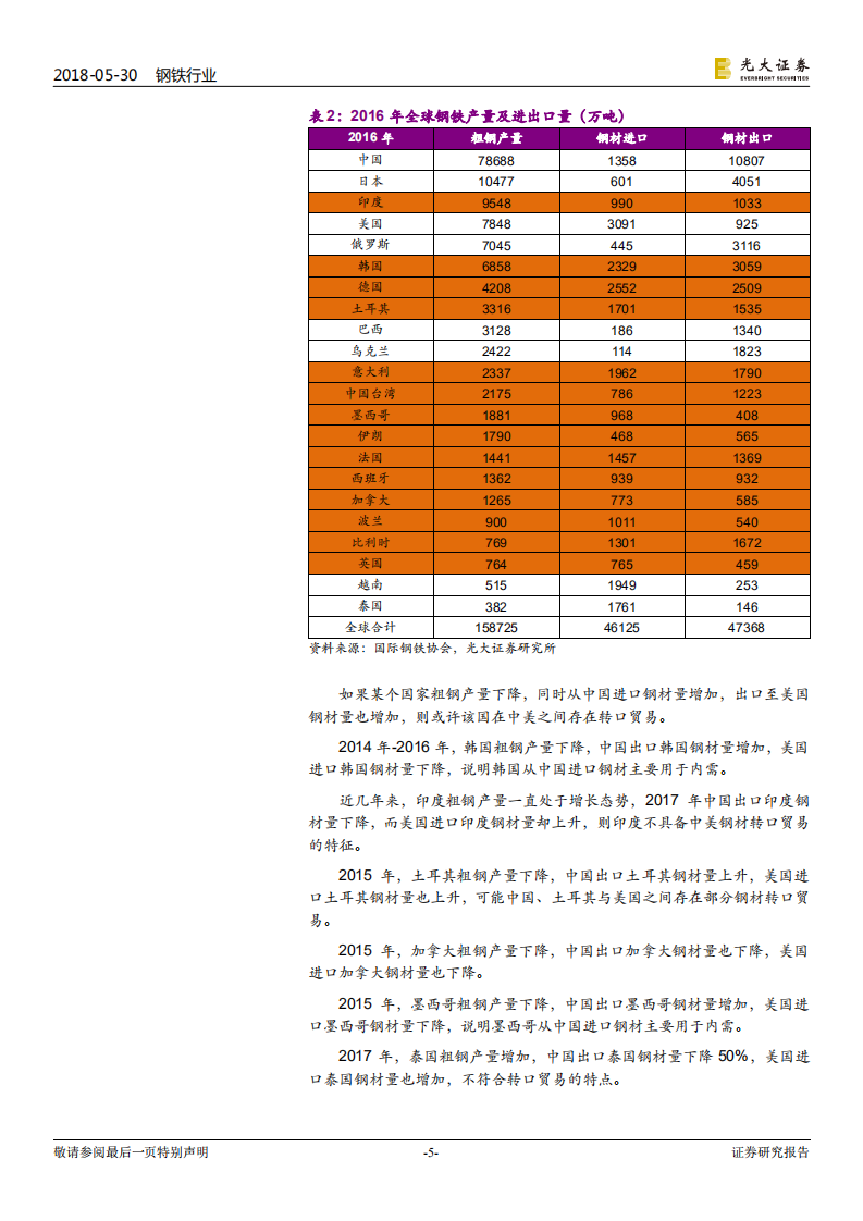 钢铁行业热点专题研究：中美贸易摩擦对钢铁行业影响再探讨.pdf 第5页