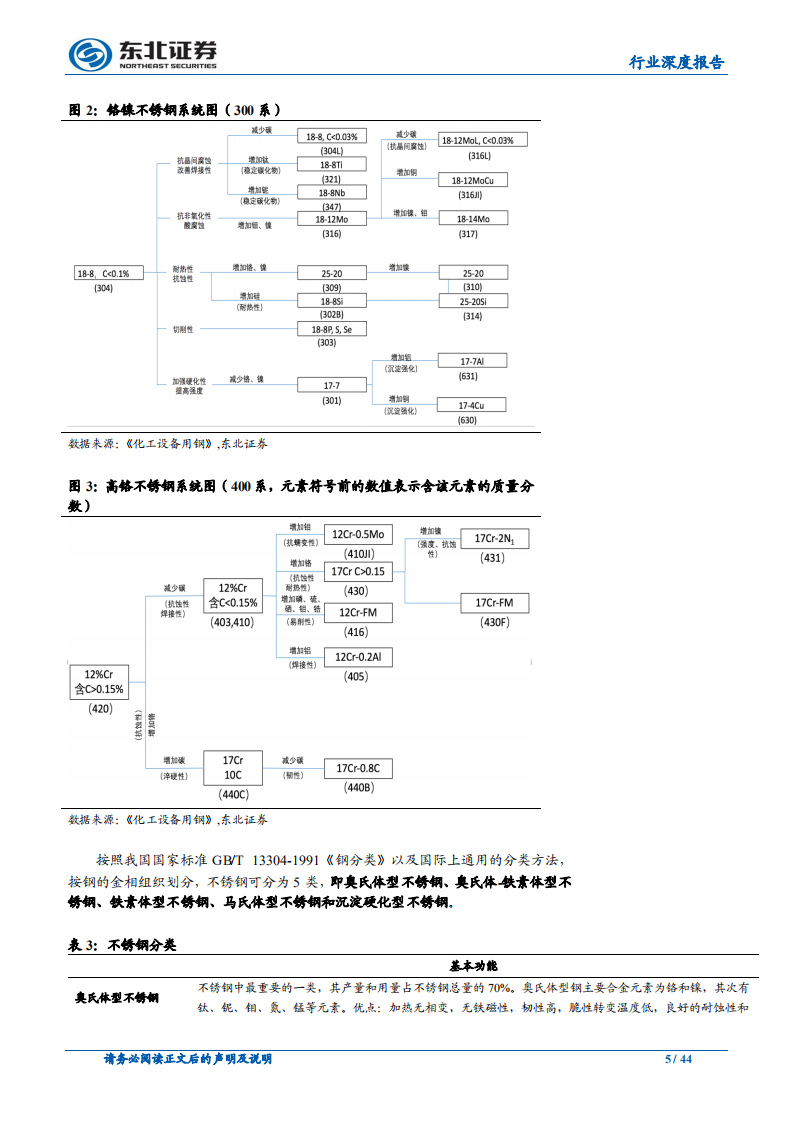 钢铁行业深度报告：不锈钢应用领域逐步拓宽，400系产品为未来发展方向.pdf 第5页