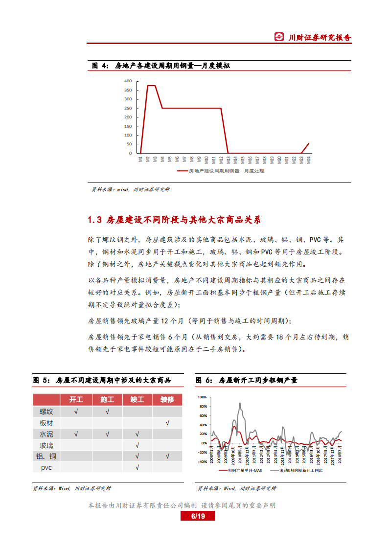 钢铁行业深度报告：房地产新周期下，钢材需求拐点测算.pdf 第6页