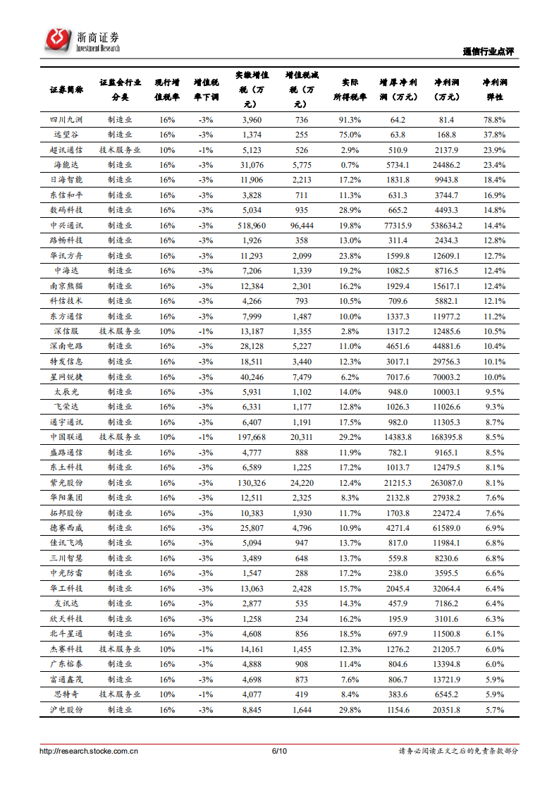 通信行业专题：减税明显利好海能达、中兴通讯、中国联通.pdf 第6页