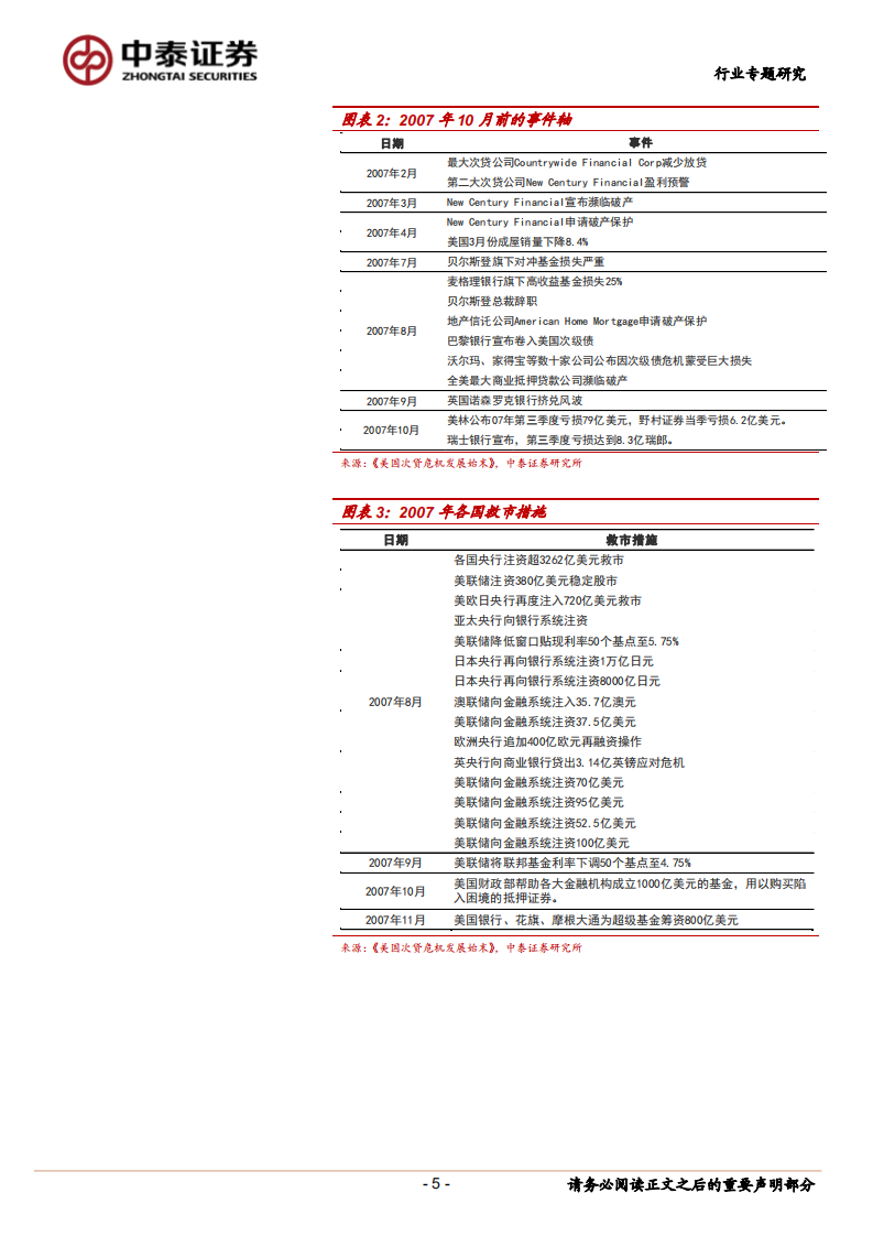 钢铁行业专题研究：积重难返&mdash;&mdash;次贷危机复盘与启示.pdf 第5页