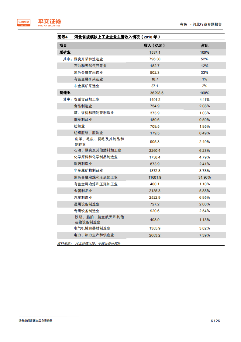 有色行业区域专题报告：河北篇：依托钢铁，钼钒产业相对突出.pdf 第6页