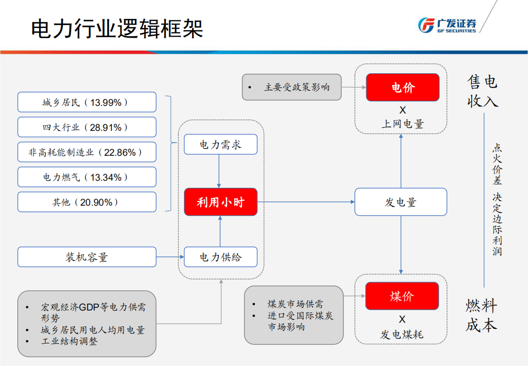 电力行业2018年下半年投资策略：利用小时、长协比例提升，静待火电ROE修复.pdf 第3页