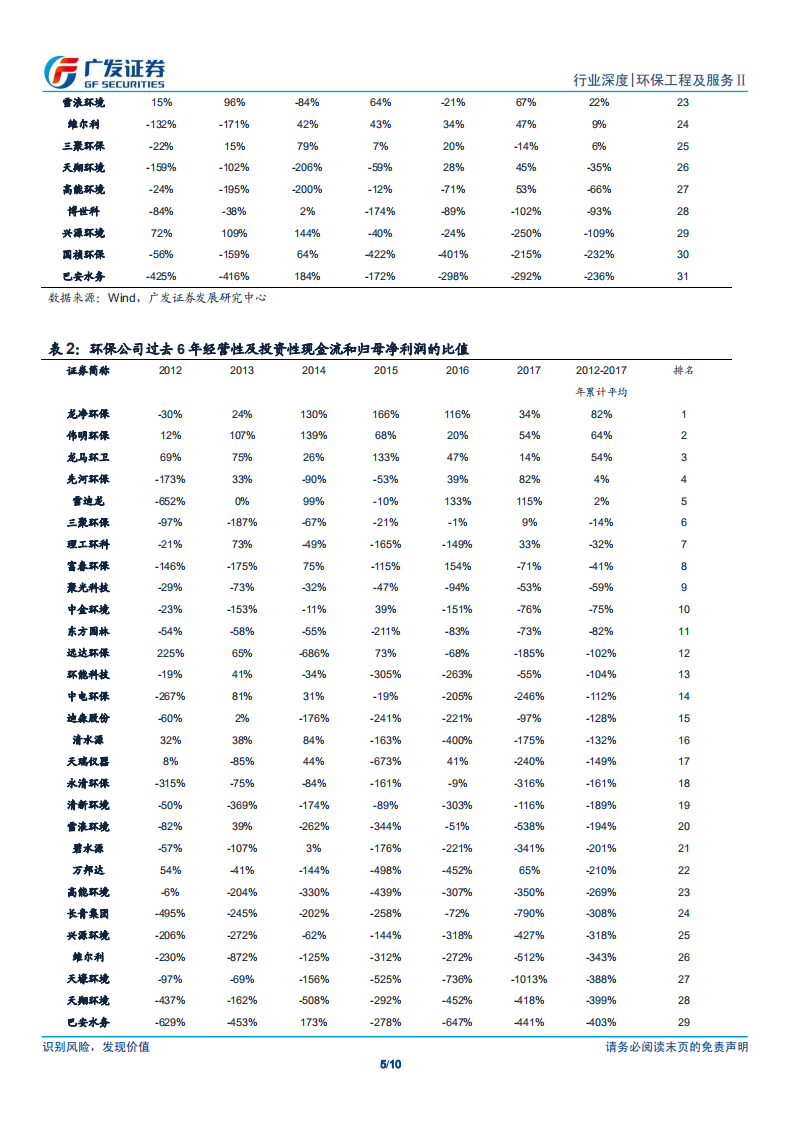 环保工程及服务Ⅱ行业深度：从现金流和ROE的角度看环保公司.pdf 第5页