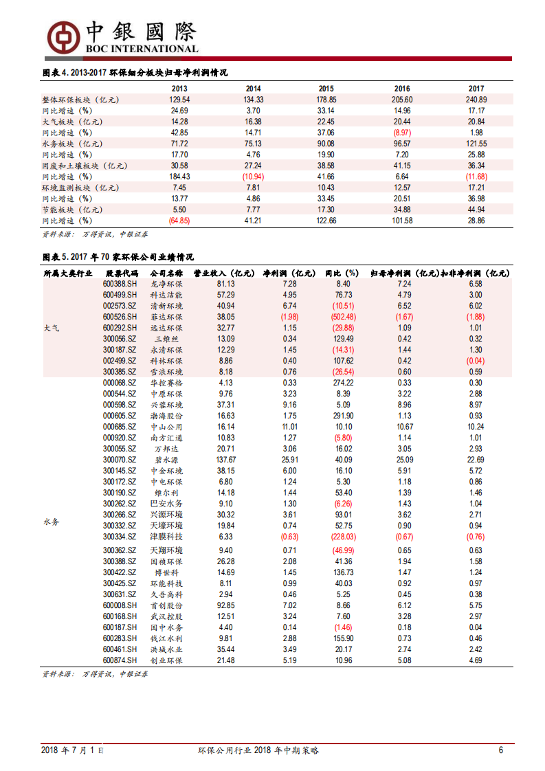 环保公用行业2018年中期策略：环保关注高景气细分子行业，电力关注火电业绩反转.pdf 第6页