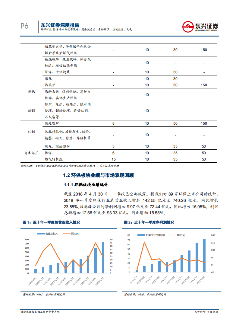 环保行业2018年中期策略报告：现金流为王，看好环卫、垃圾焚烧、大气.pdf 第6页