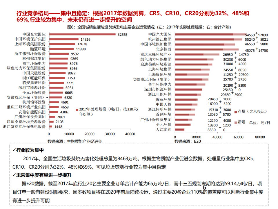环保行业专题报告：垃圾焚烧行业发展迅速，优质公司将脱颖而出.pdf 第6页