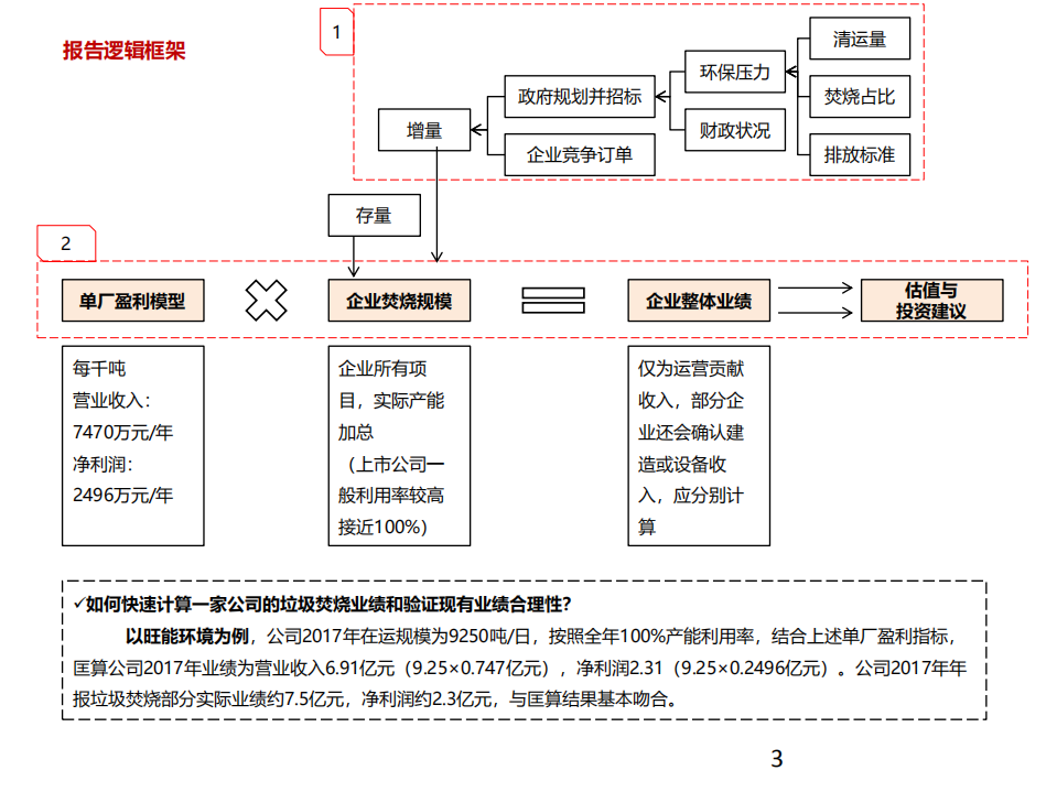 环保行业专题报告：垃圾焚烧行业发展迅速，优质公司将脱颖而出.pdf 第3页