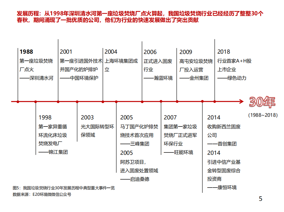 环保行业专题报告：垃圾焚烧行业发展迅速，优质公司将脱颖而出.pdf 第5页