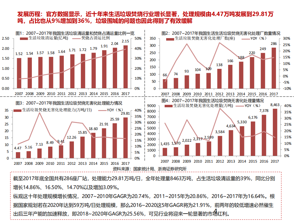 环保行业专题报告：垃圾焚烧行业发展迅速，优质公司将脱颖而出.pdf 第4页