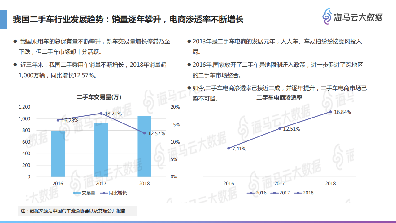 二手车电商行业报告.pdf 第3页