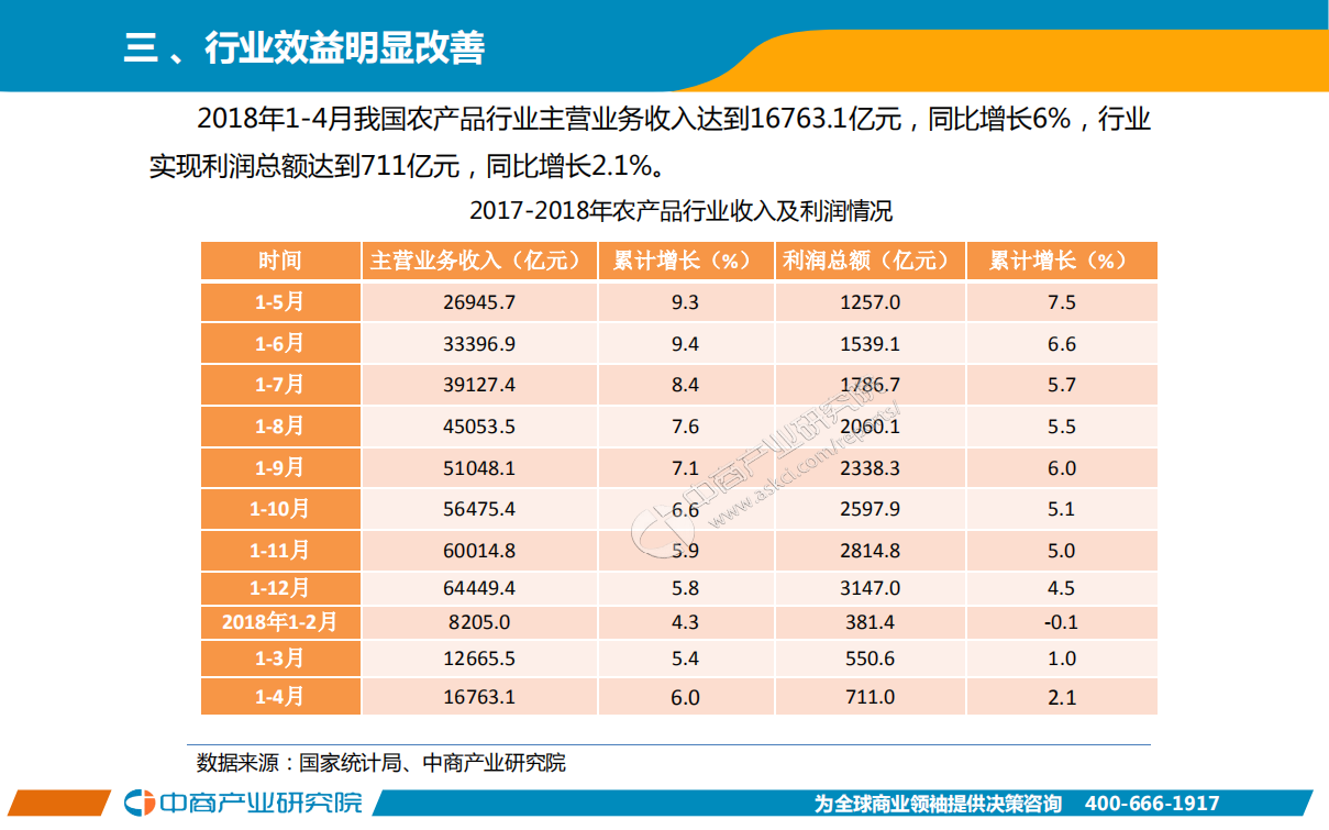 2018年1-4月中国农产品行业经济运行月度报告.pdf 第5页