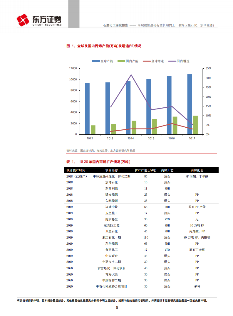 石油化工行业深度报告：丙烷脱氢盈利有望长期向上！看好卫星石化、东华能源！.pdf 第5页