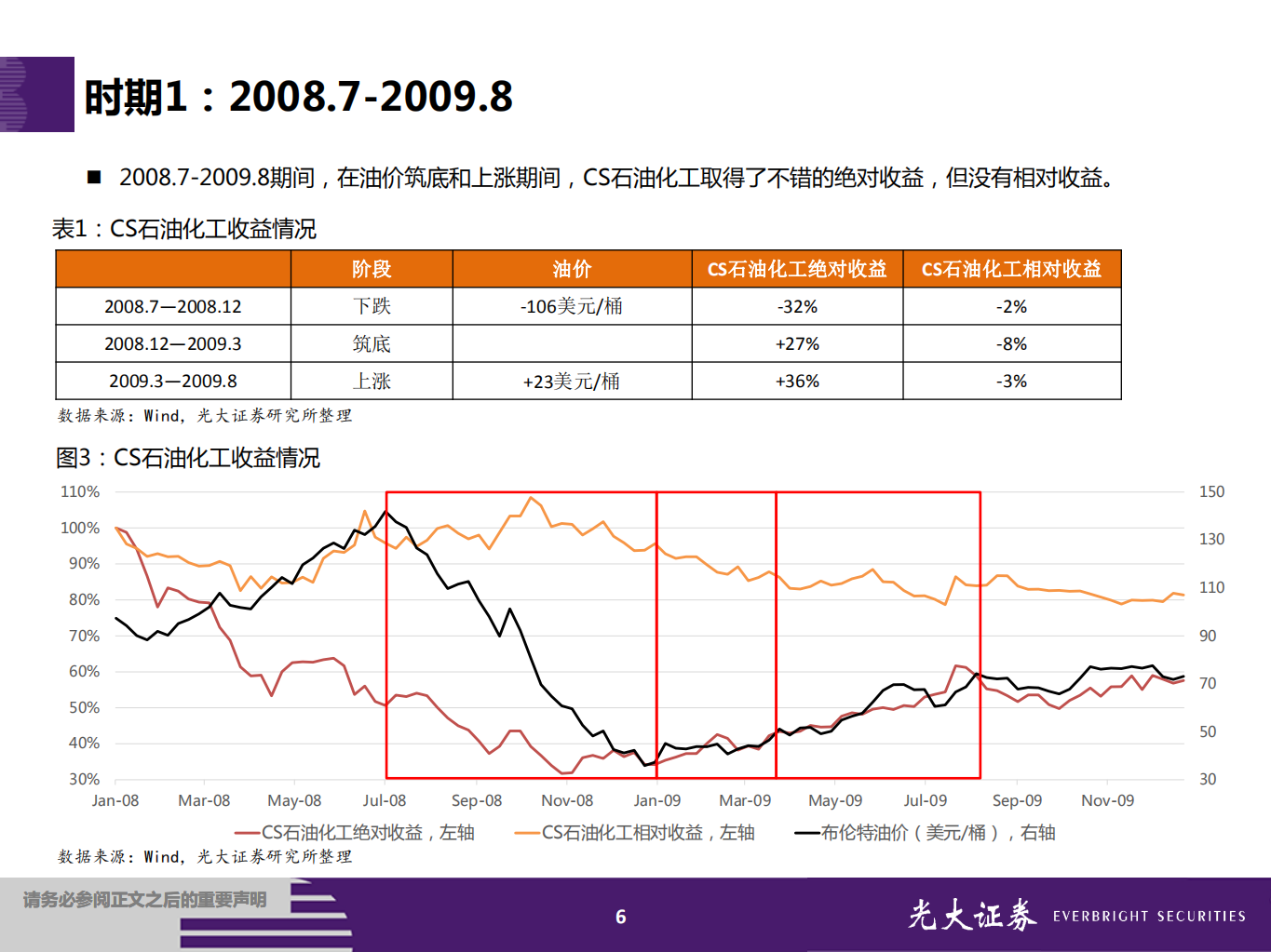 原油市场波动影响系列报告之一：两轮油价巨幅波动下石化行业的回顾.pdf 第6页