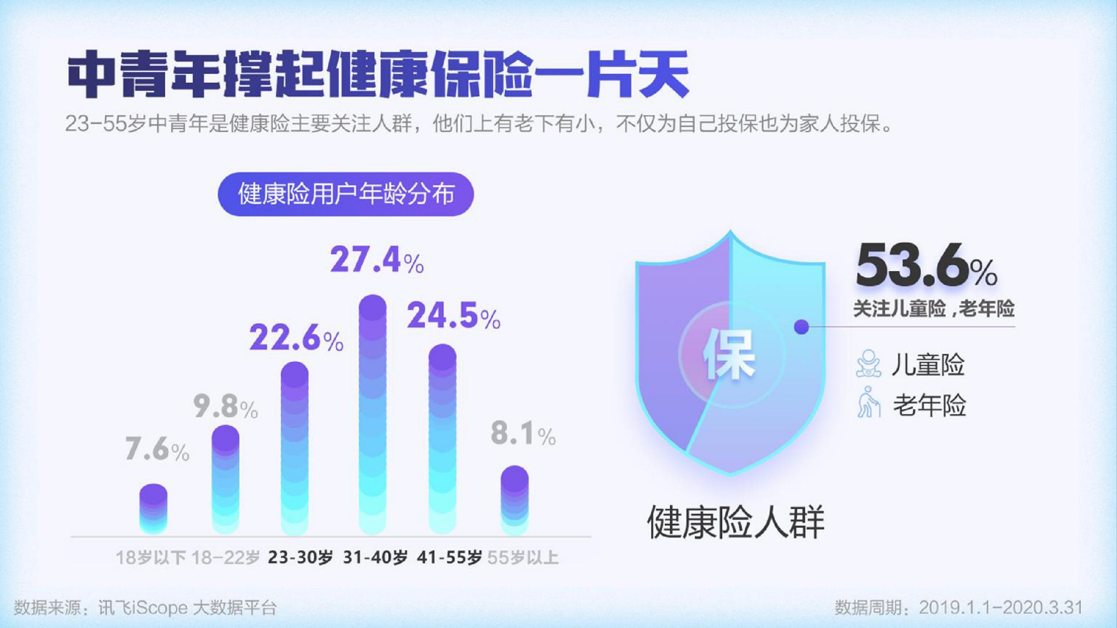 讯飞AI营销云：云大健康行业洞察报告&mdash;&mdash;花式惜命行为盘点.pdf 第5页