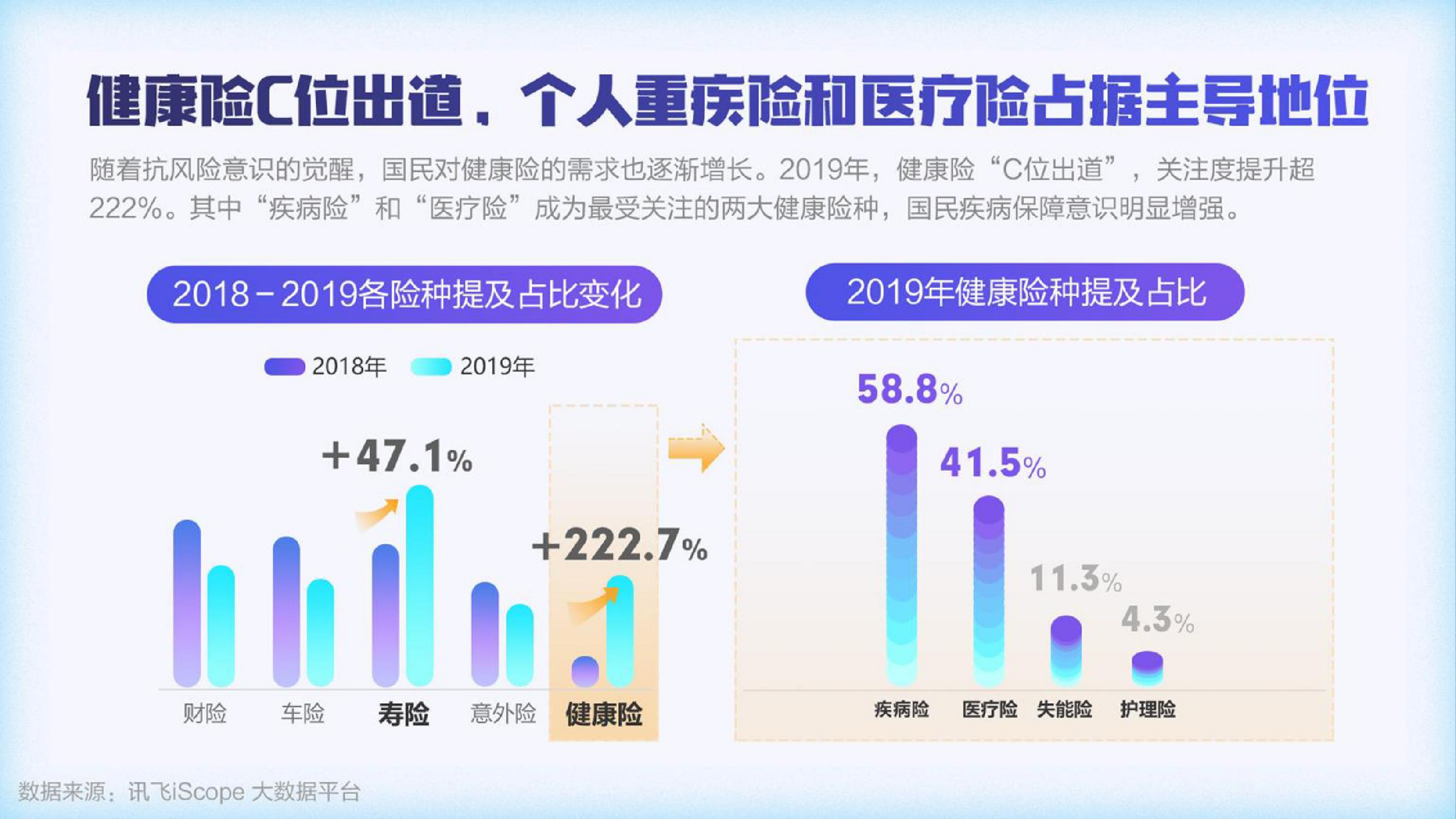 讯飞AI营销云：云大健康行业洞察报告&mdash;&mdash;花式惜命行为盘点.pdf 第4页