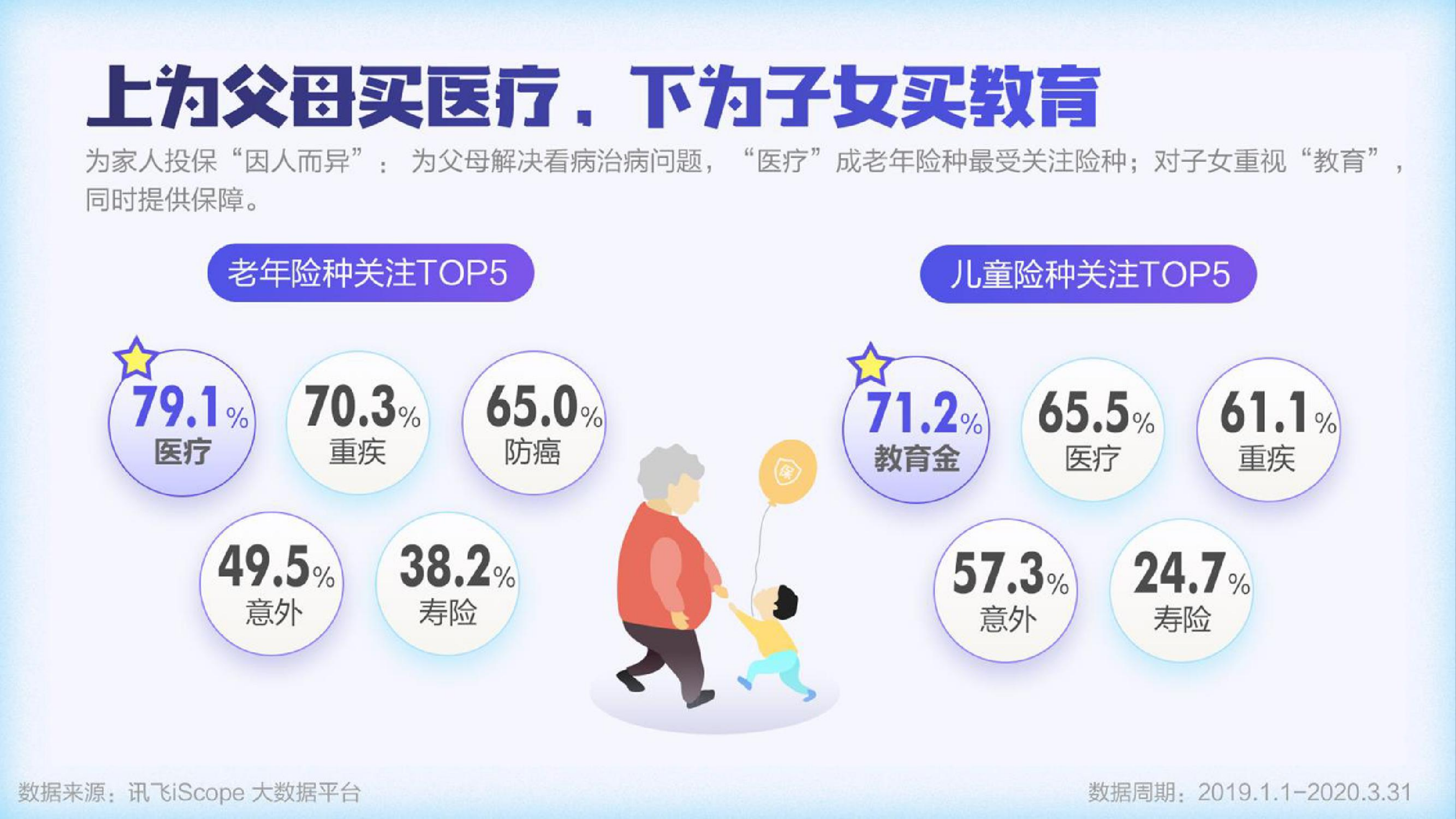 讯飞AI营销云：云大健康行业洞察报告&mdash;&mdash;花式惜命行为盘点.pdf 第6页