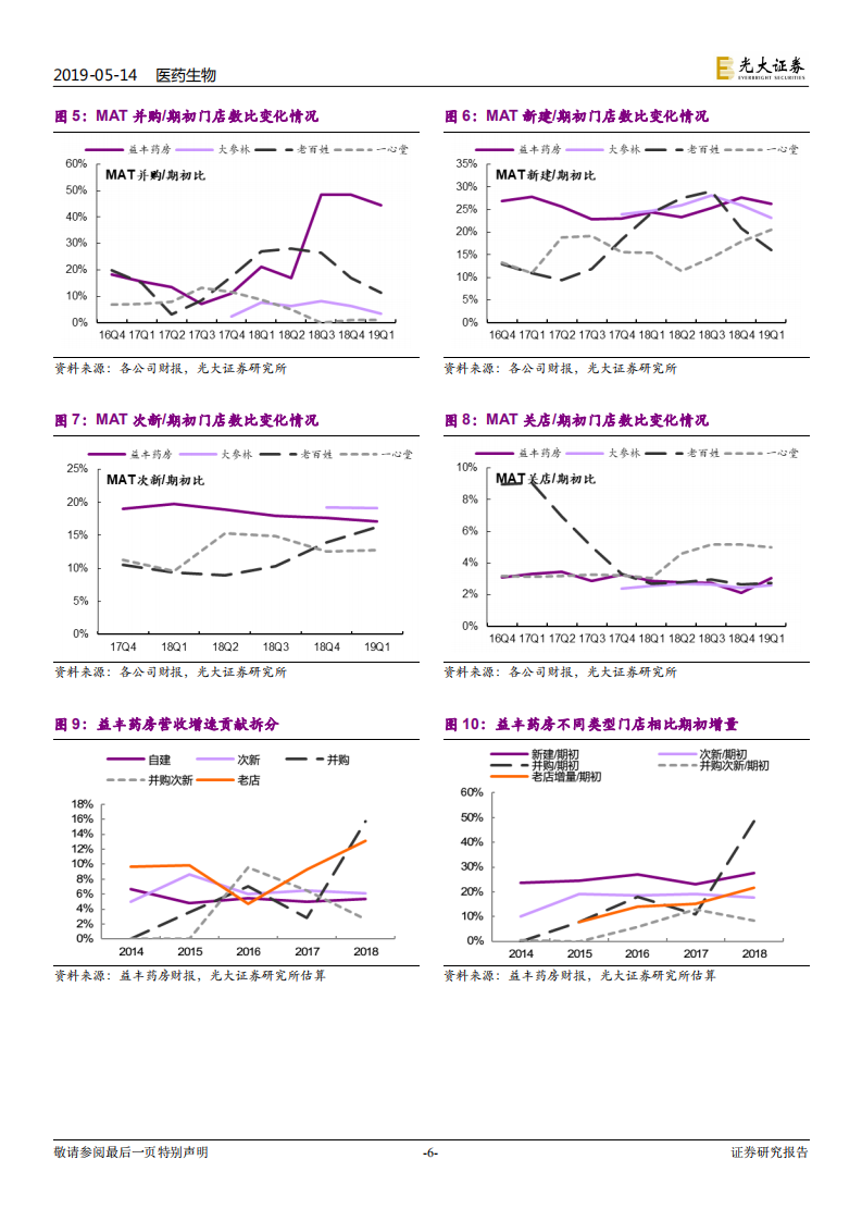 连锁药店行业深度系列报告二：从财报透析产业变化，强化集中度提升和处方外流两大逻辑.pdf 第6页