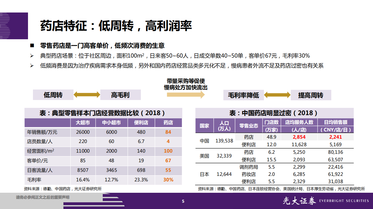 连锁药店行业投资框架：缘何好赛道，何以高成长？.pdf 第5页