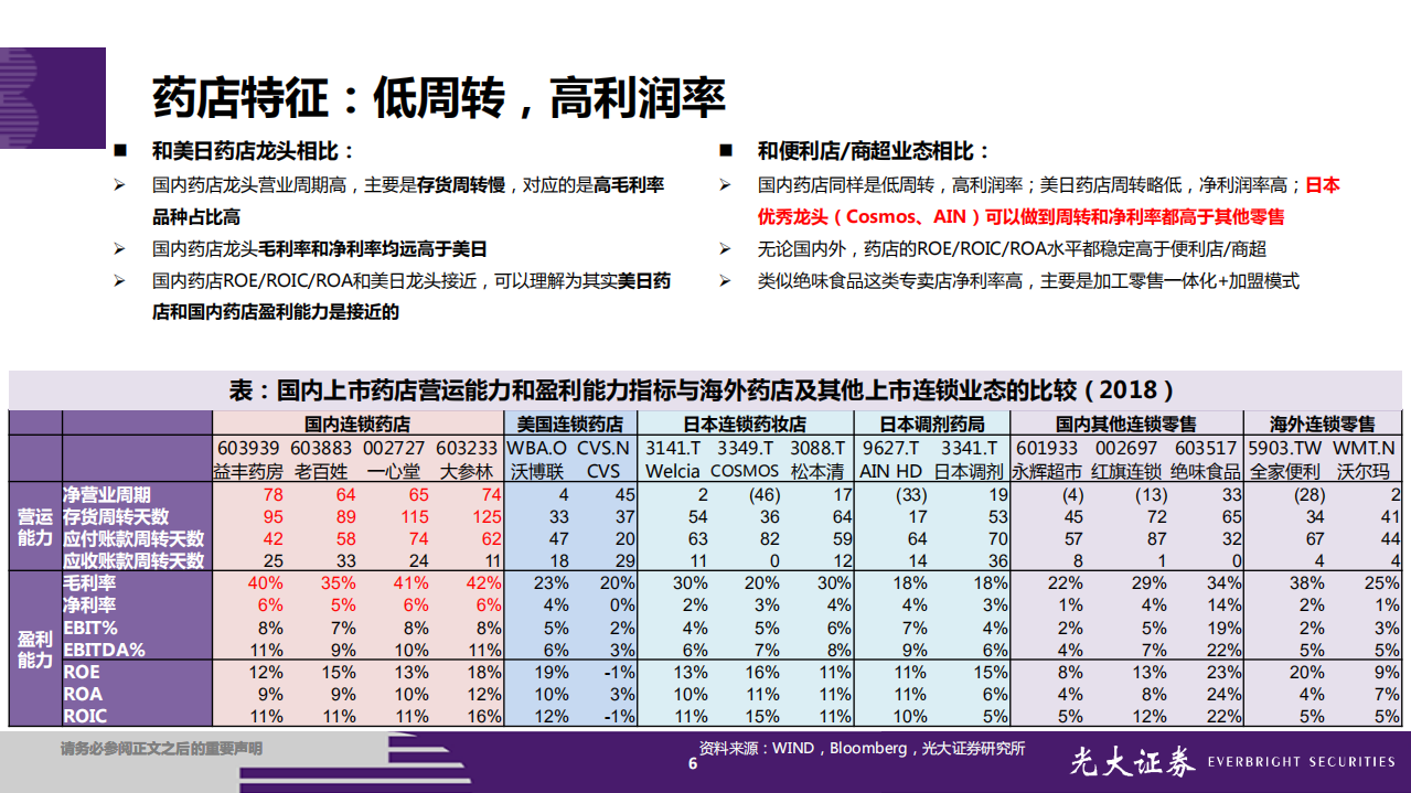 连锁药店行业投资框架：缘何好赛道，何以高成长？.pdf 第6页