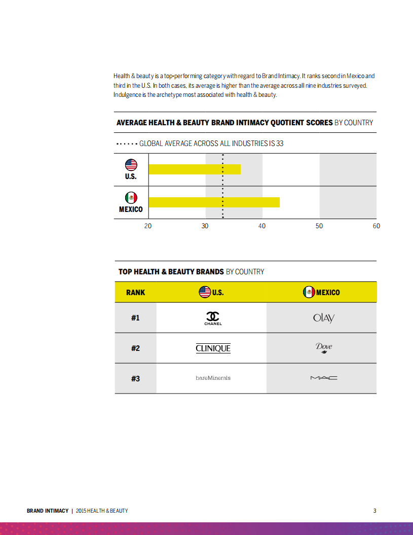 2015健康与美容行业品牌亲密度研究（英文版）.pdf 第3页
