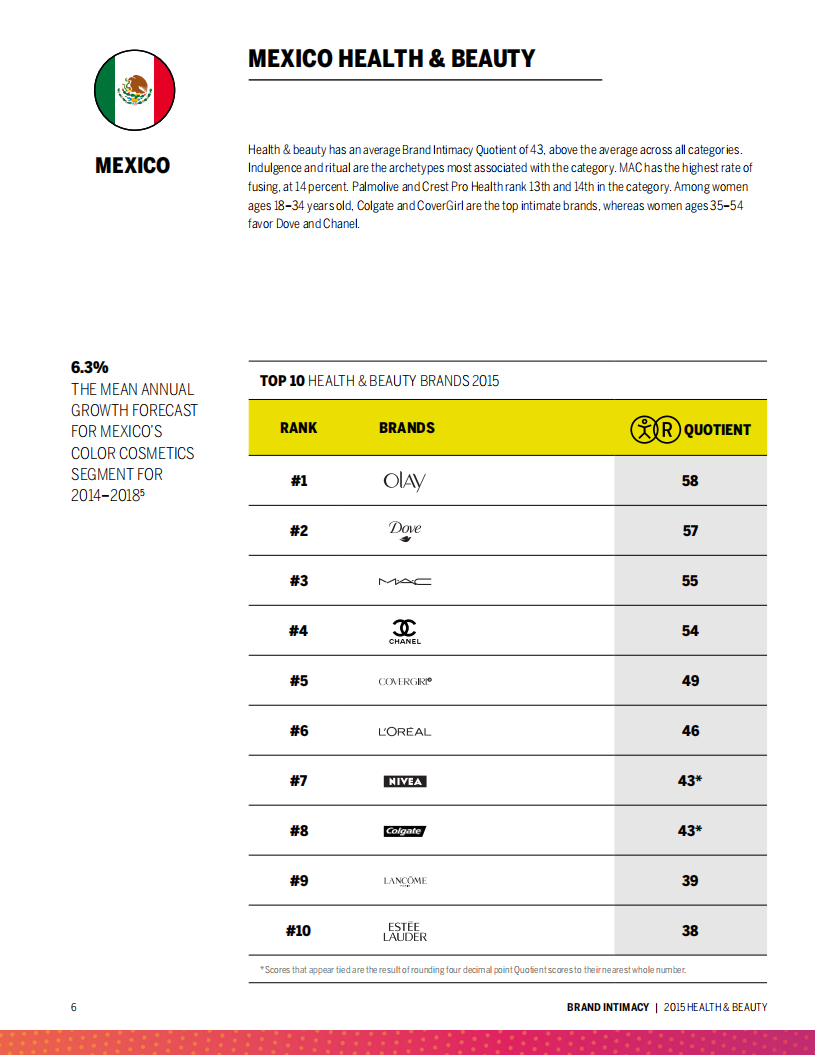2015健康与美容行业品牌亲密度研究（英文版）.pdf 第6页