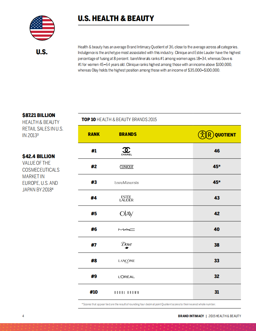 2015健康与美容行业品牌亲密度研究（英文版）.pdf 第4页