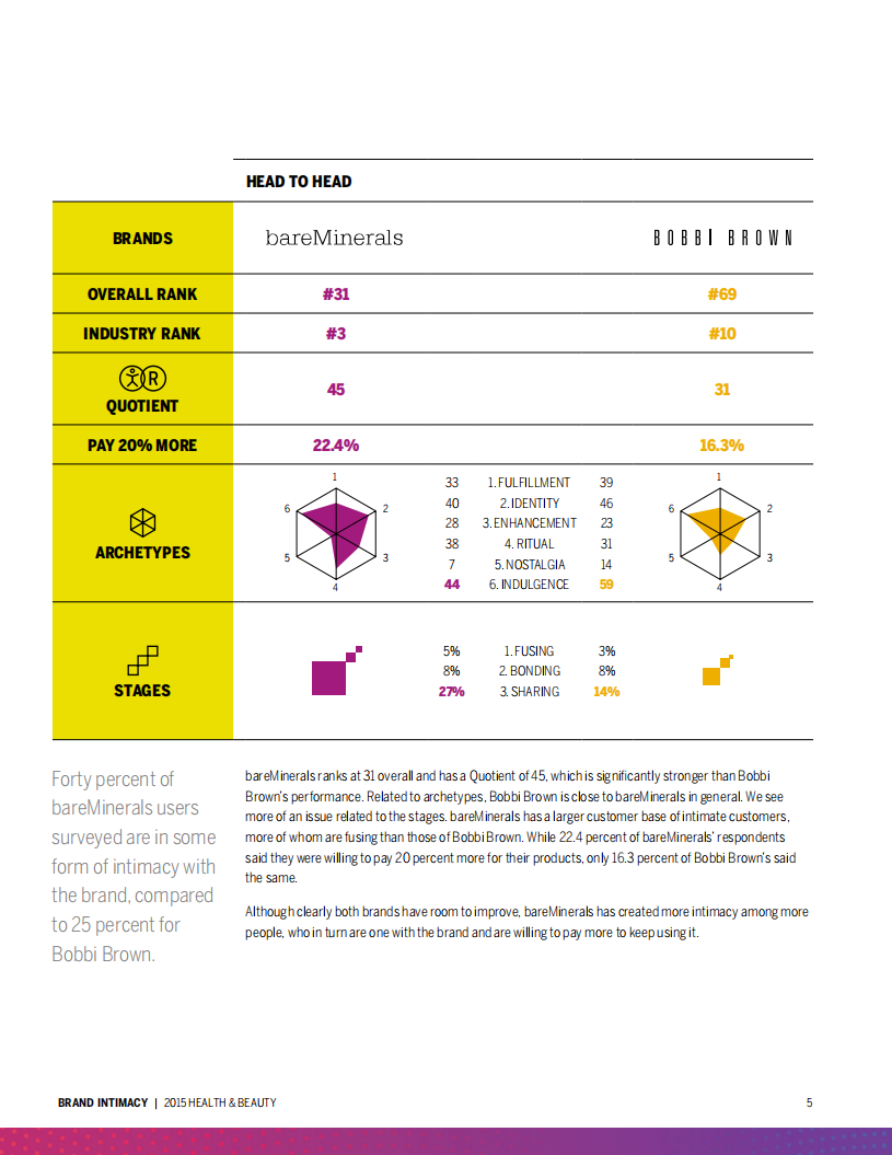 2015健康与美容行业品牌亲密度研究（英文版）.pdf 第5页