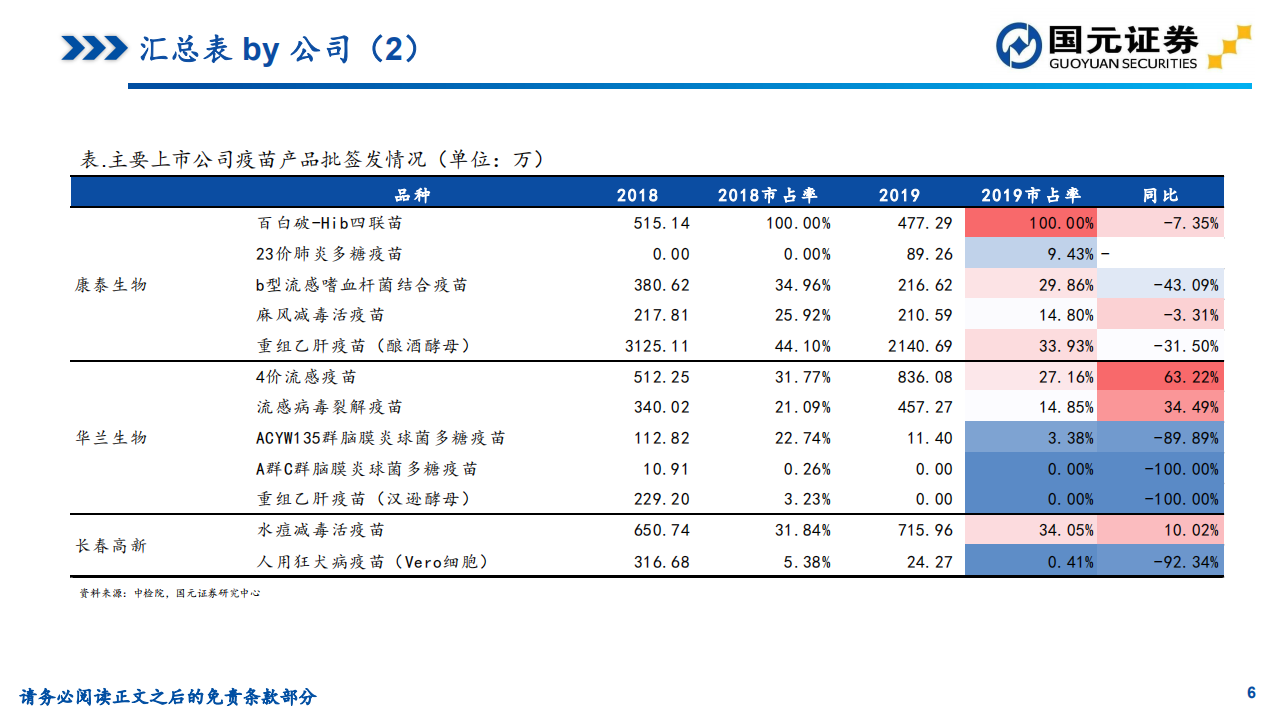 疫苗2019年批签发总结：行业柳暗花明，期待更好的2020.pdf 第6页