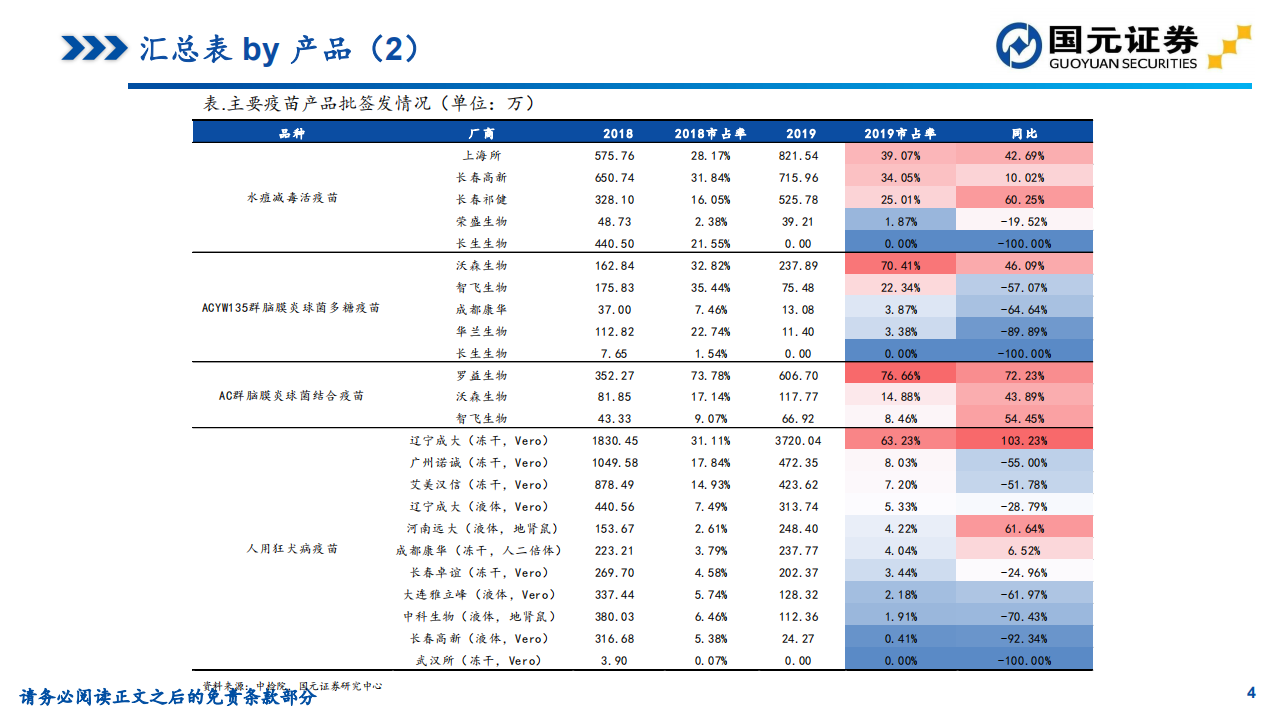 疫苗2019年批签发总结：行业柳暗花明，期待更好的2020.pdf 第4页