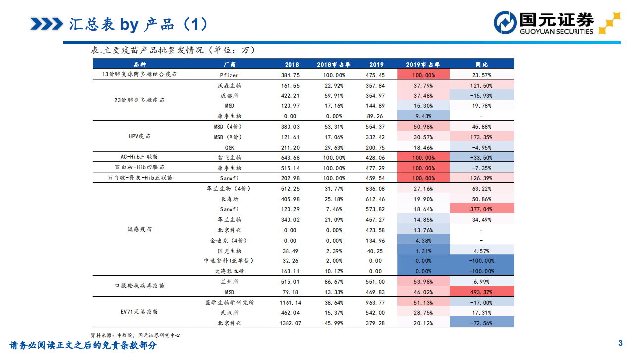 疫苗2019年批签发总结：行业柳暗花明，期待更好的2020.pdf 第3页