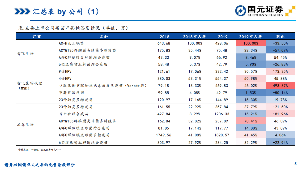 疫苗2019年批签发总结：行业柳暗花明，期待更好的2020.pdf 第5页