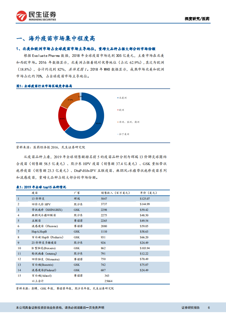 预防性疫苗行业系列报告一：为什么海外疫苗市场没有ME-TOO：疫苗投资价值启示（上）.pdf 第6页