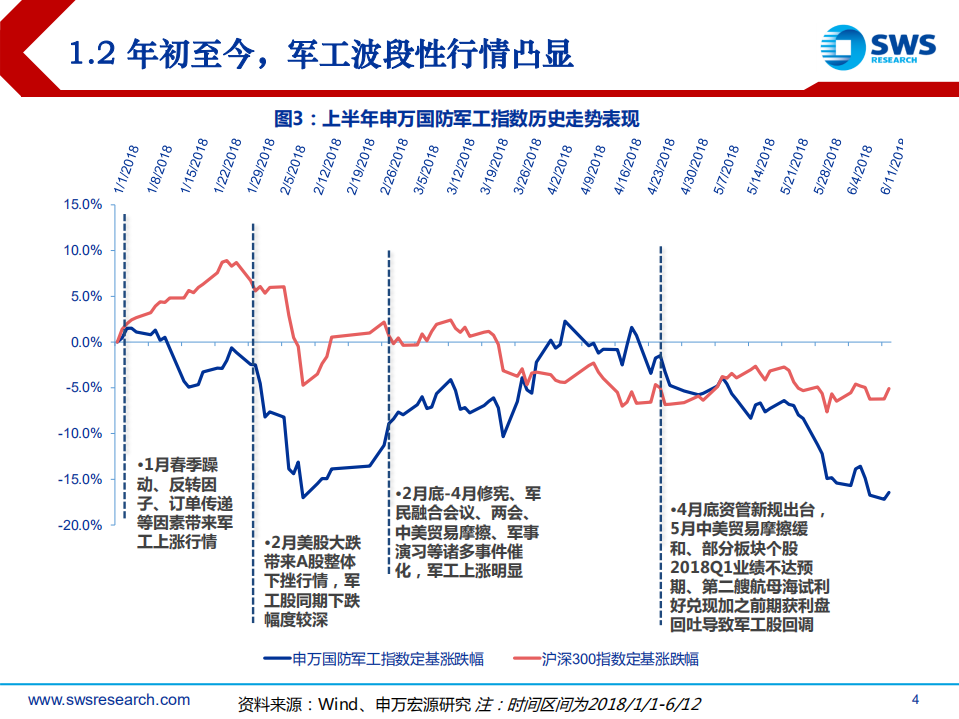 国防军工行业2018年下半年投资策略：双线作战，军工配置正当时.pdf 第4页