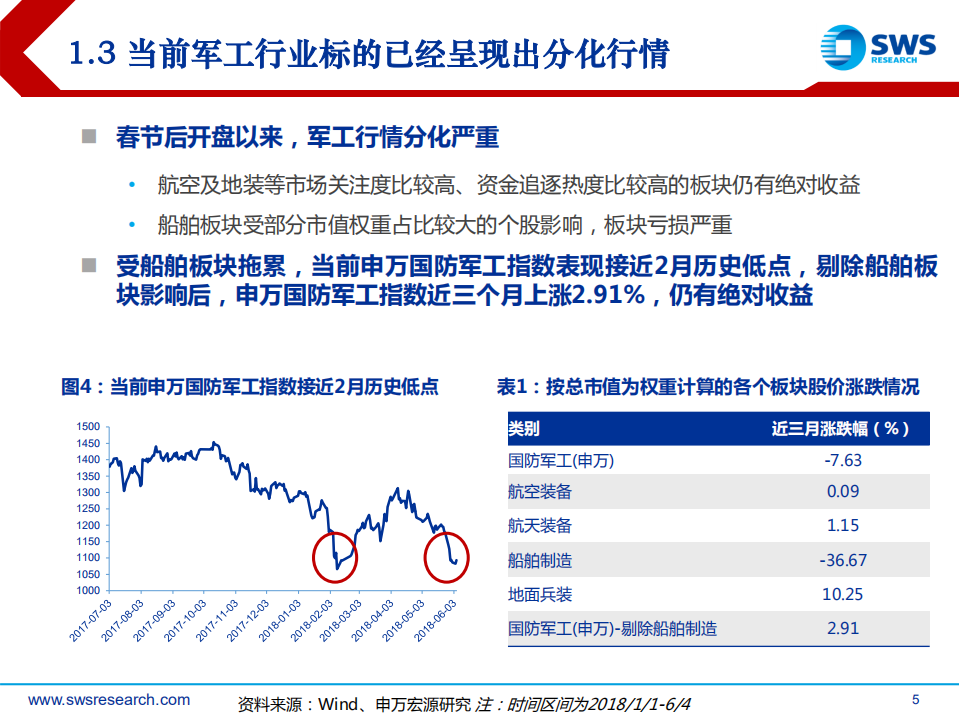 国防军工行业2018年下半年投资策略：双线作战，军工配置正当时.pdf 第5页