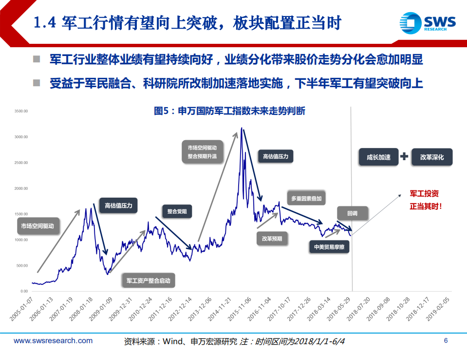 国防军工行业2018年下半年投资策略：双线作战，军工配置正当时.pdf 第6页