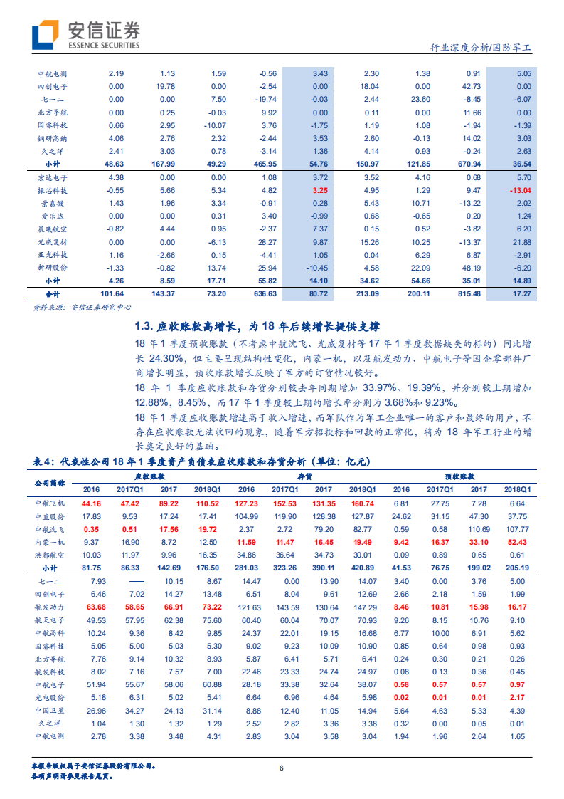 国防军工行业深度分析：一季报显示军工行业基本面改善，依旧首选航空装备 (1).pdf 第6页