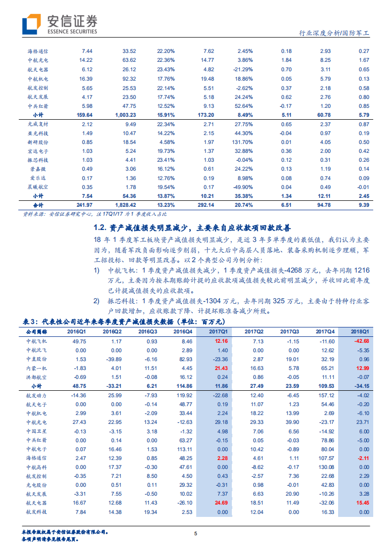 国防军工行业深度分析：一季报显示军工行业基本面改善，依旧首选航空装备.pdf 第5页