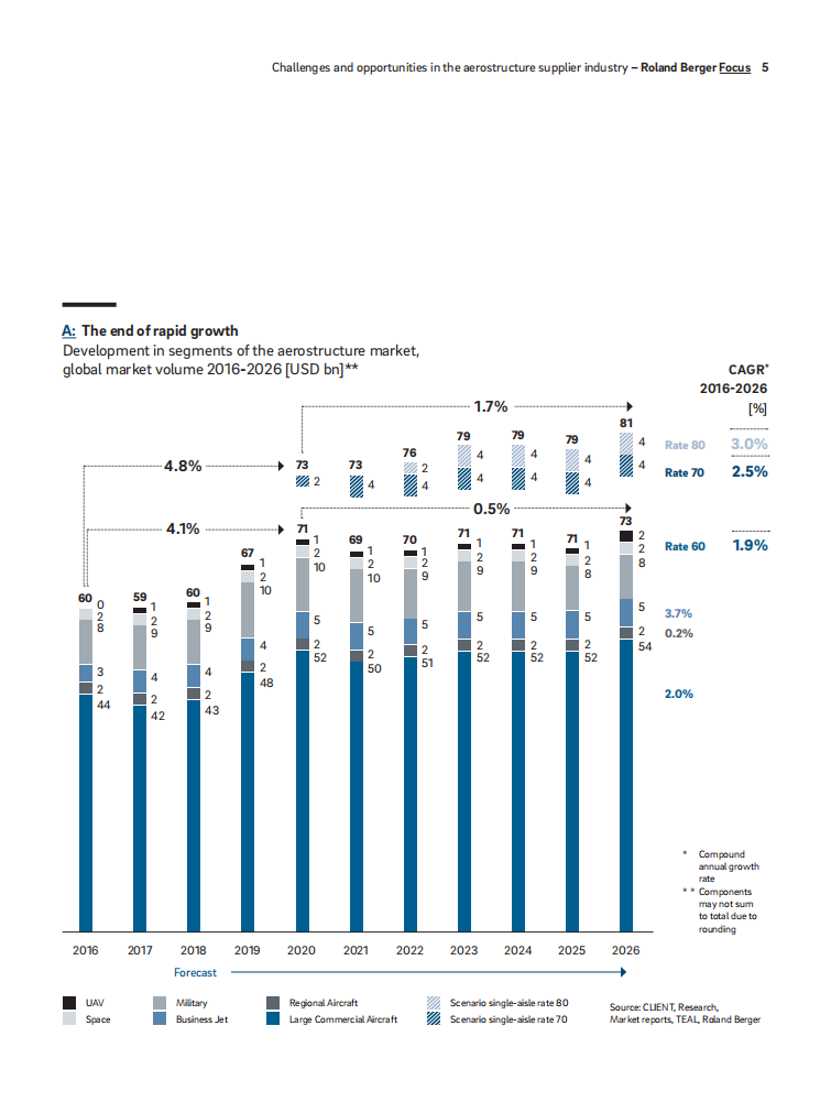 航空结构供应商行业的挑战和机遇（英文版）.pdf 第5页