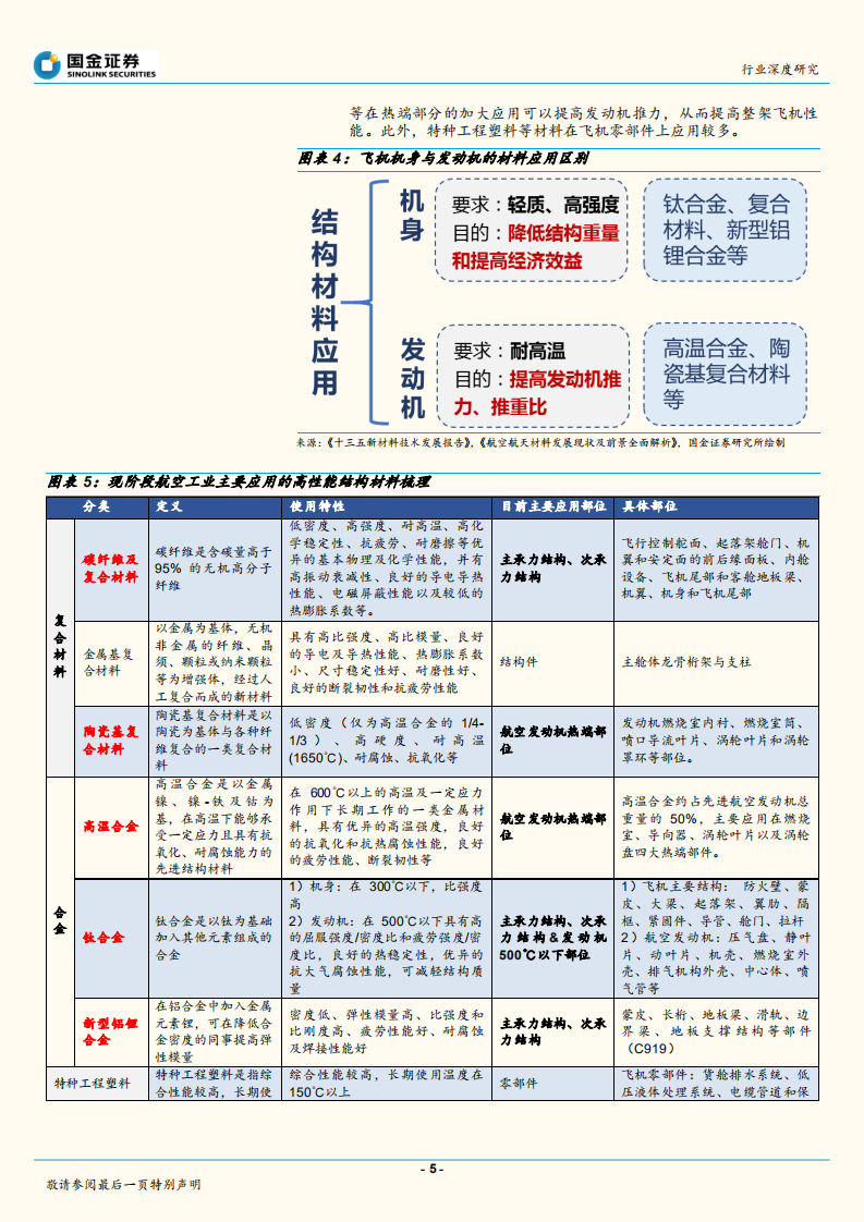 航空新材料：具乘数效应，受益新型号放量行业观点.pdf 第5页