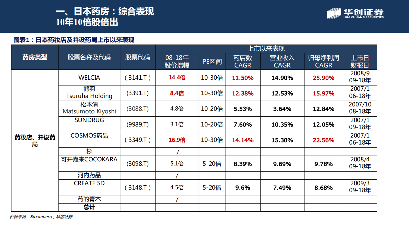 以Welcia窥日本医药零售行业全貌.pdf 第3页