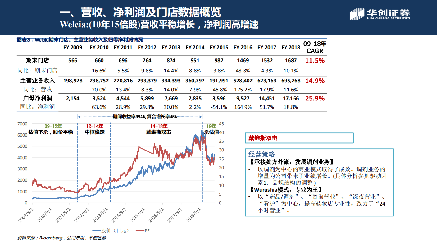 以Welcia窥日本医药零售行业全貌.pdf 第6页