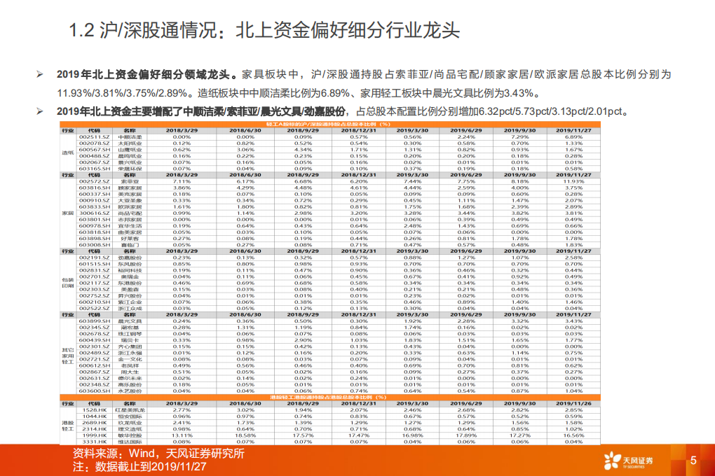 轻工制造行业投资策略：竣工持续回暖，加热不燃烧成长元年.pdf 第5页