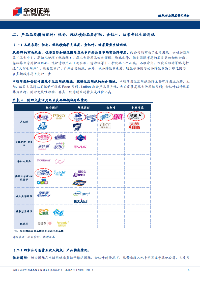 生活用纸行业深度研究报告：并起的龙头，四大龙头占据优势地位，后起之秀中顺洁柔成长领先.pdf 第6页