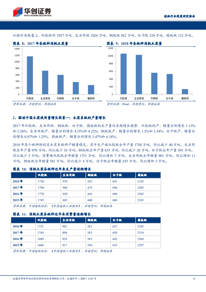造纸行业深度研究报告：为何对浆价&ldquo;短空长多&rdquo;，短空因需求，长多为供给.pdf 第6页