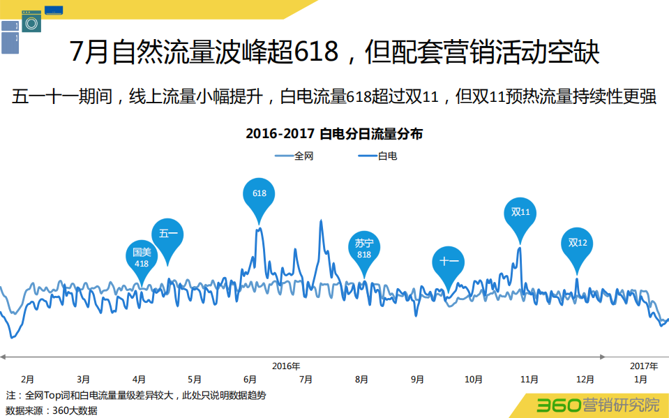 360营销研究院：2016白电行业大数据洞察.pdf 第4页