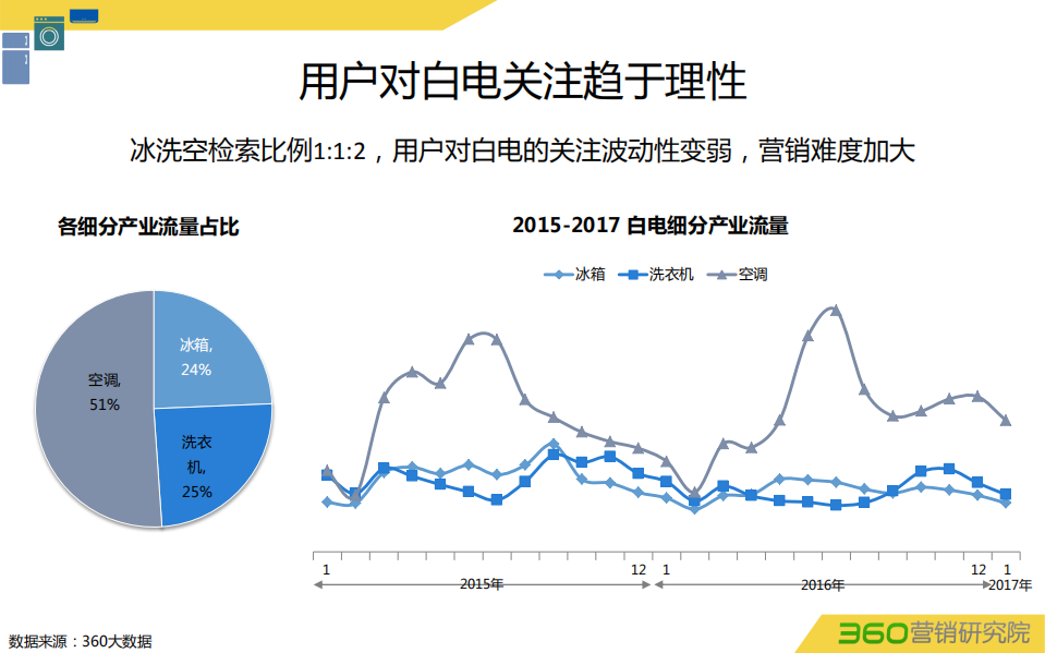 360营销研究院：2016白电行业大数据洞察.pdf 第6页