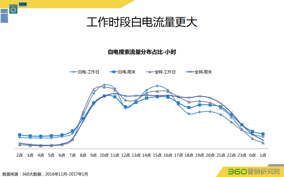 360营销研究院：2016白电行业大数据洞察.pdf 第5页
