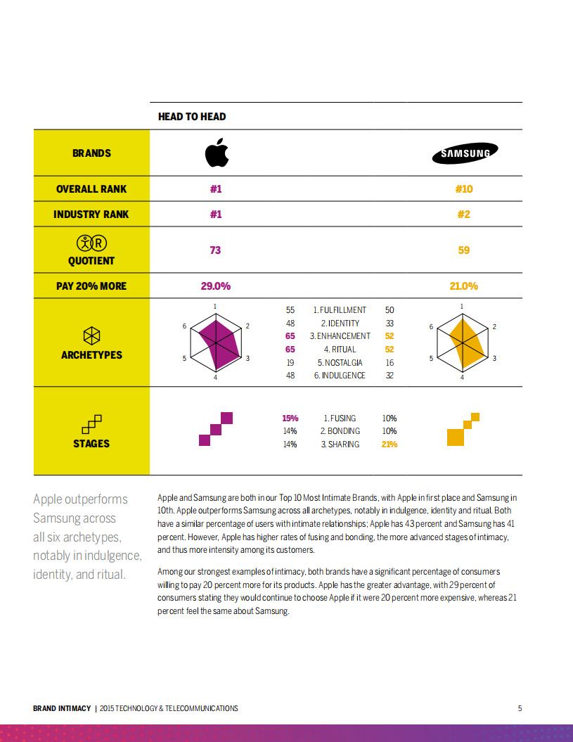 2015科技与电信行业品牌亲密度研究（英文版）.pdf 第5页