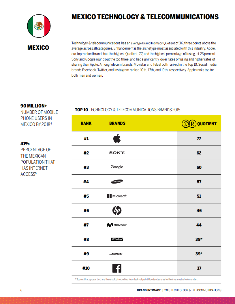 2015科技与电信行业品牌亲密度研究（英文版）.pdf 第6页